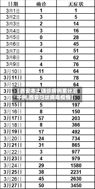 【西安本土确诊病例累计超千例,西安冠状病毒疫情】