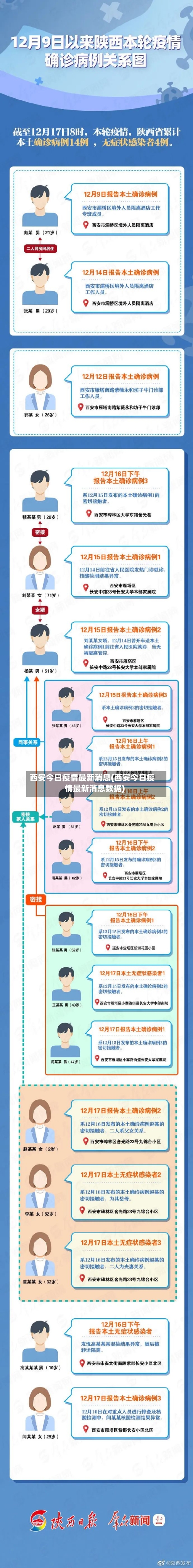 西安今日疫情最新消息(西安今日疫情最新消息数据)