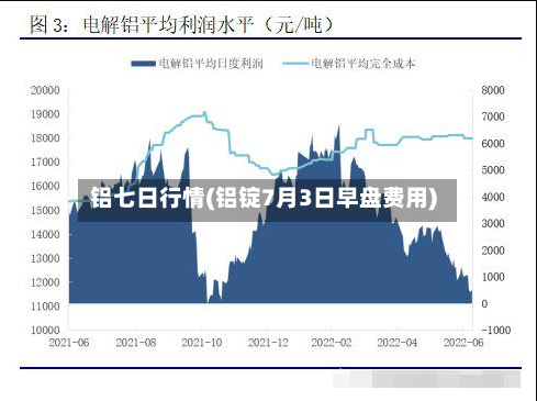 铝七日行情(铝锭7月3日早盘费用)