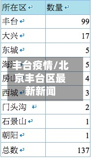 丰台疫情/北京丰台区最新新闻
