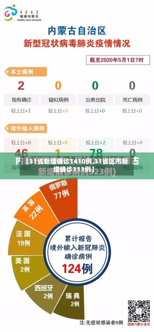 【31省新增确诊1410例,31省区市新增确诊111例】