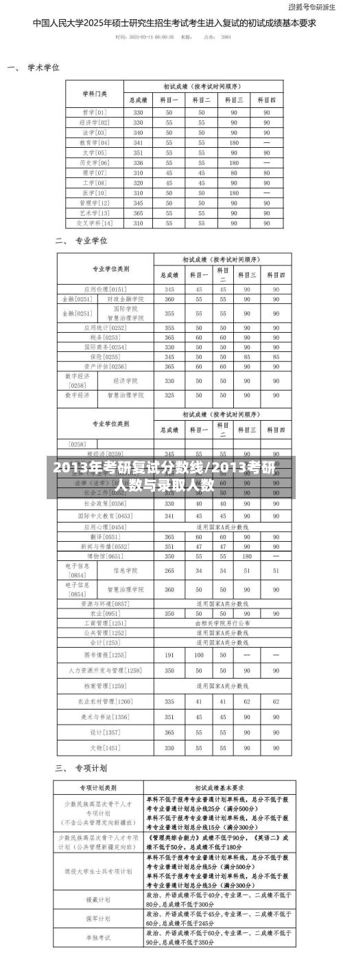 2013年考研复试分数线/2013考研人数与录取人数-第2张图片