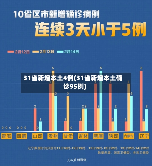 31省新增本土4例(31省新增本土确诊95例)-第3张图片