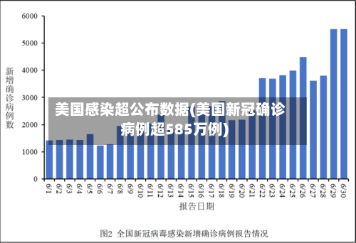 美国感染超公布数据(美国新冠确诊病例超585万例)-第1张图片