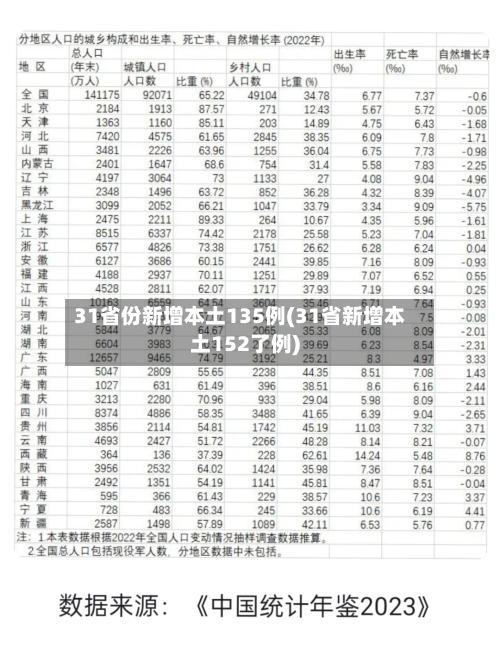 31省份新增本土135例(31省新增本土152了例)