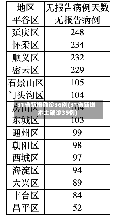 31省新增确诊36例(31省新增本土确诊35例)