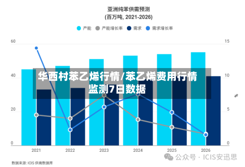 华西村苯乙烯行情/苯乙烯费用行情监测7日数据
