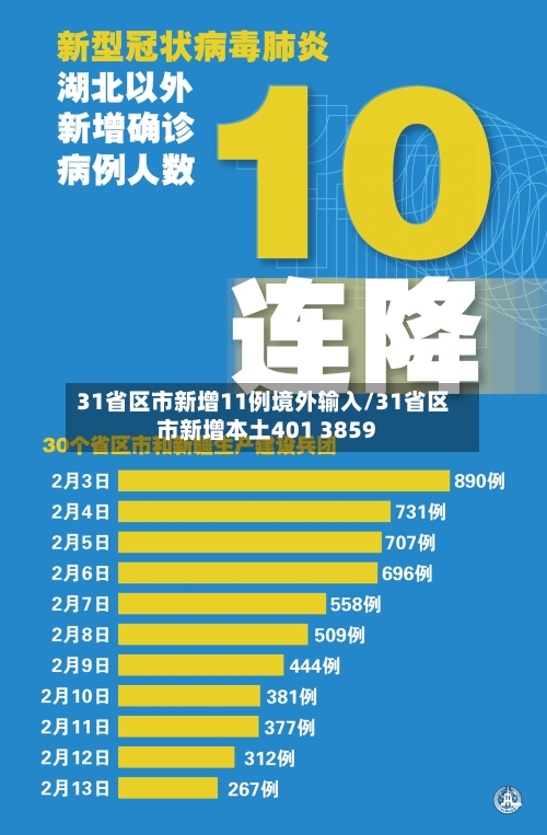 31省区市新增11例境外输入/31省区市新增本土401 3859
