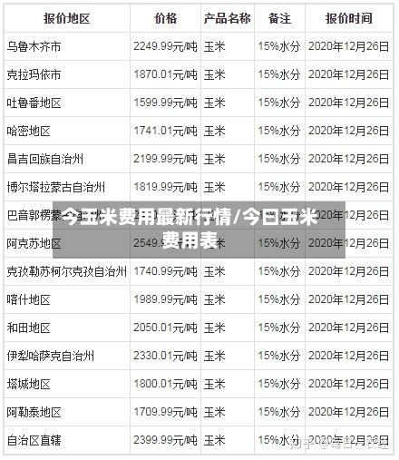 今玉米费用最新行情/今曰玉米费用表