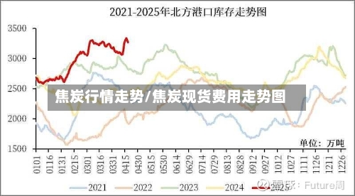 焦炭行情走势/焦炭现货费用走势图