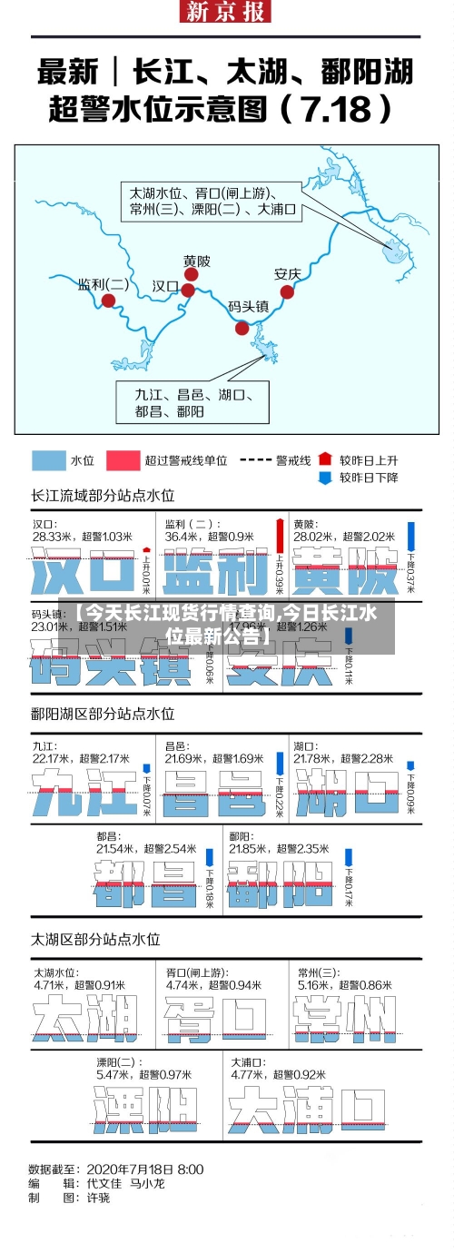 【今天长江现货行情查询,今日长江水位最新公告】