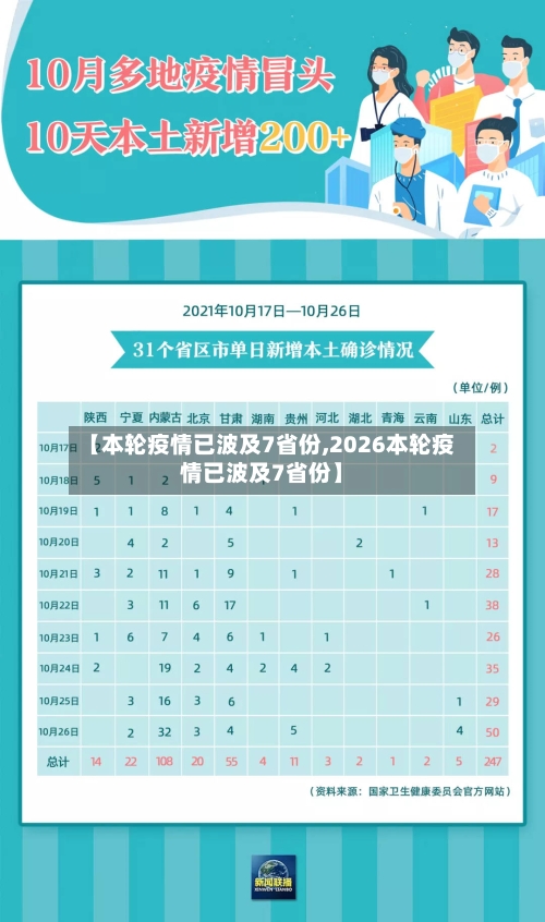 【本轮疫情已波及7省份,2026本轮疫情已波及7省份】-第2张图片