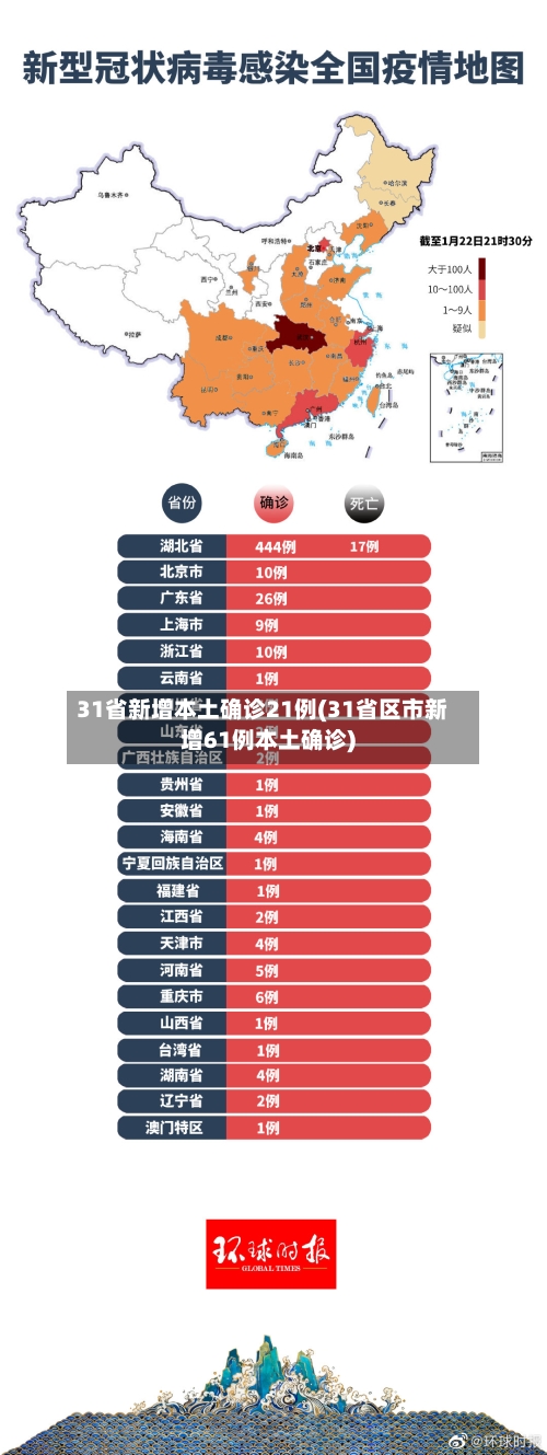 31省新增本土确诊21例(31省区市新增61例本土确诊)