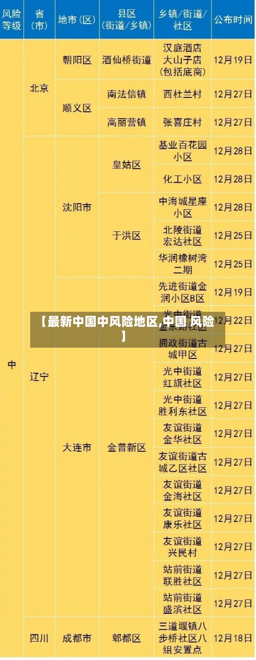 【最新中国中风险地区,中国 风险】