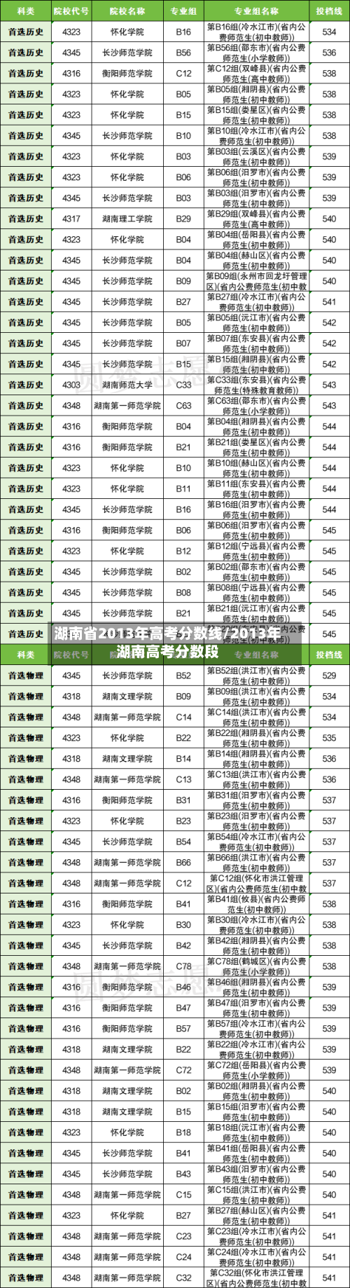 湖南省2013年高考分数线/2013年湖南高考分数段-第2张图片