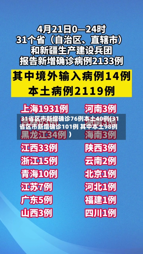 31省区市新增确诊76例本土40例(31省区市新增确诊101例 其中本土98例)