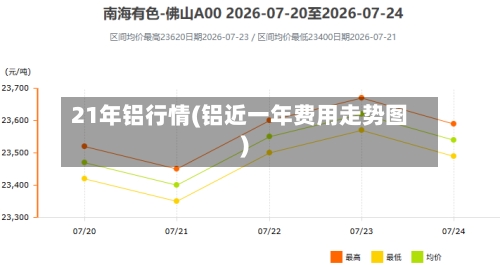 21年铝行情(铝近一年费用走势图)