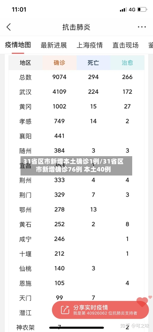31省区市新增本土确诊1例/31省区市新增确诊76例 本土40例-第3张图片