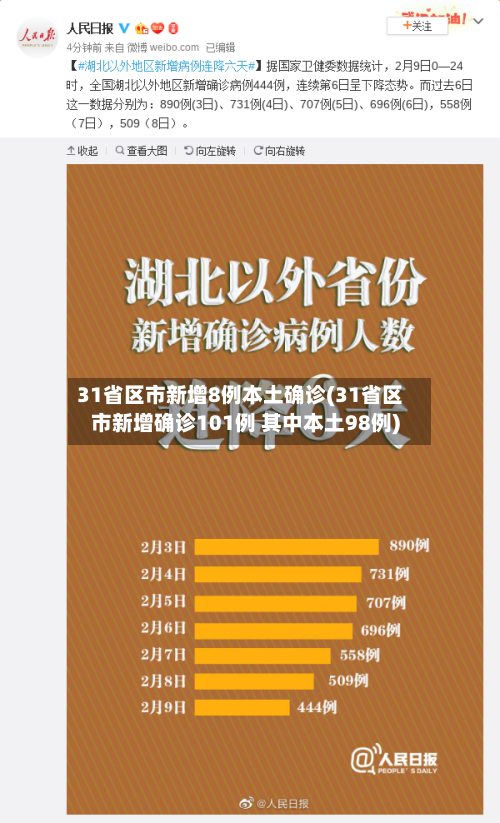 31省区市新增8例本土确诊(31省区市新增确诊101例 其中本土98例)