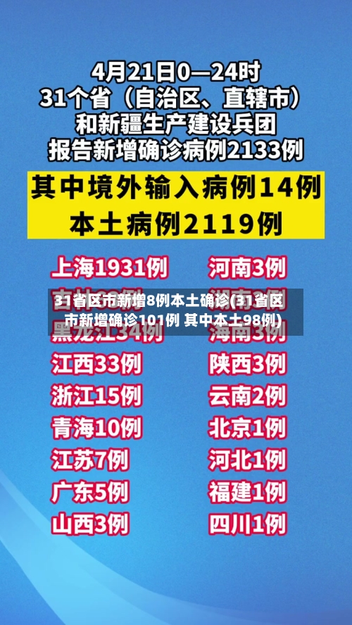 31省区市新增8例本土确诊(31省区市新增确诊101例 其中本土98例)-第2张图片