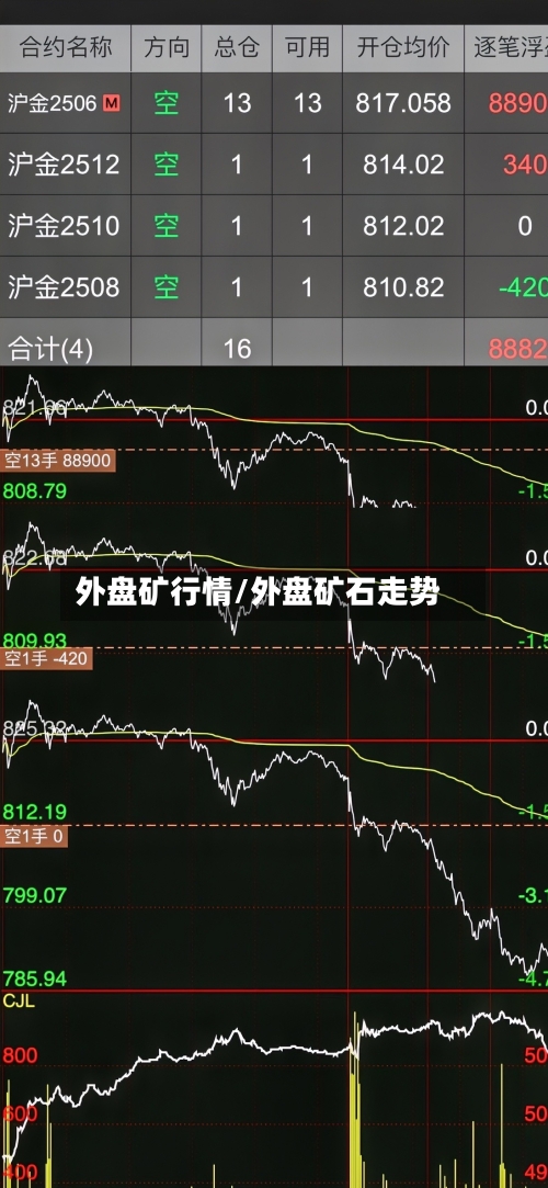 外盘矿行情/外盘矿石走势