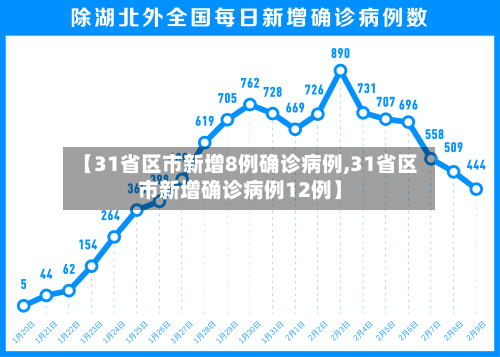 【31省区市新增8例确诊病例,31省区市新增确诊病例12例】