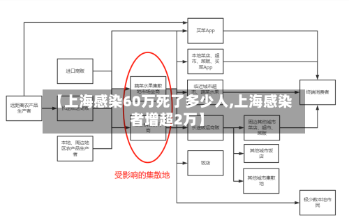 【上海感染60万死了多少人,上海感染者增超2万】-第2张图片