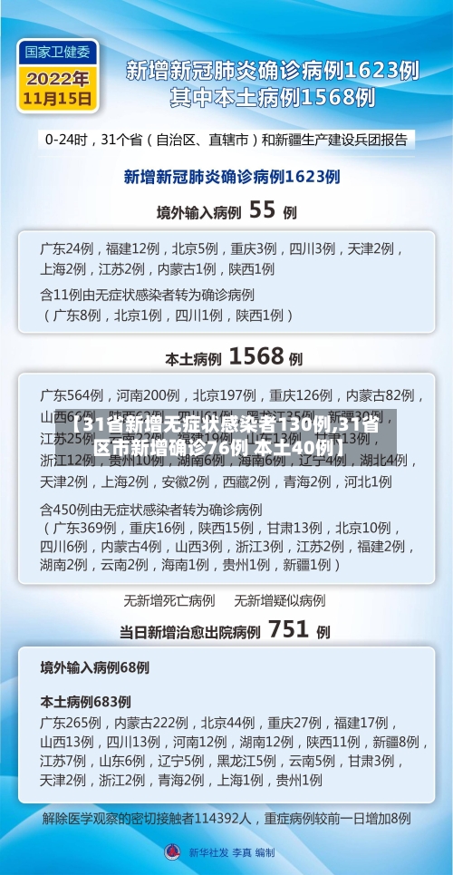 【31省新增无症状感染者130例,31省区市新增确诊76例 本土40例】