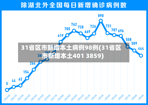 31省区市新增本土病例98例(31省区市新增本土401 3859)
