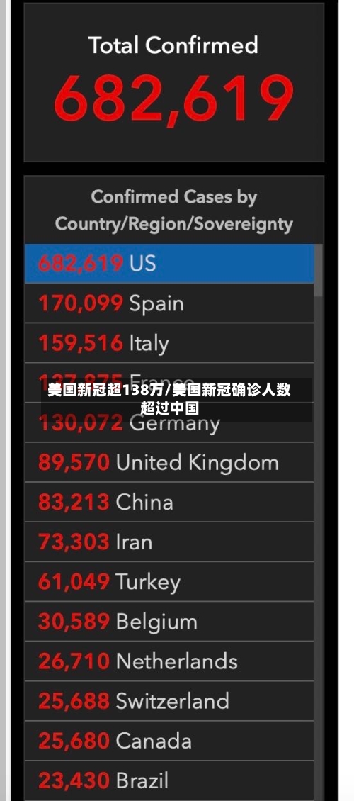 美国新冠超138万/美国新冠确诊人数超过中国-第2张图片