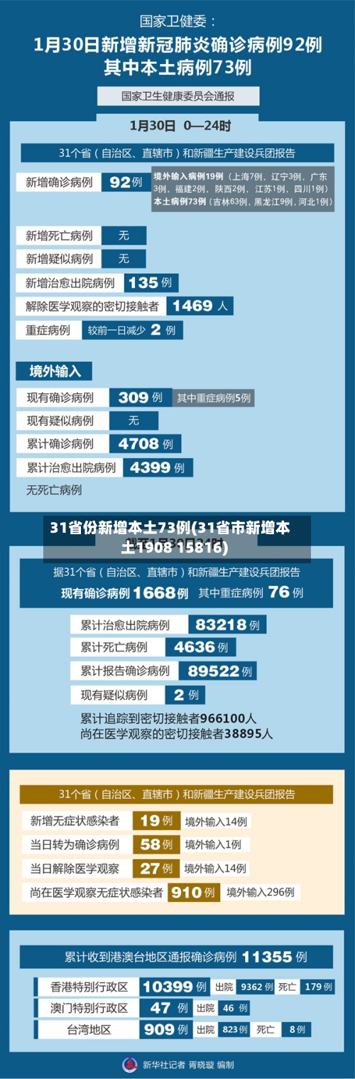 31省份新增本土73例(31省市新增本土1908 15816)