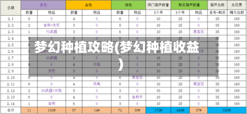 梦幻种植攻略(梦幻种植收益)