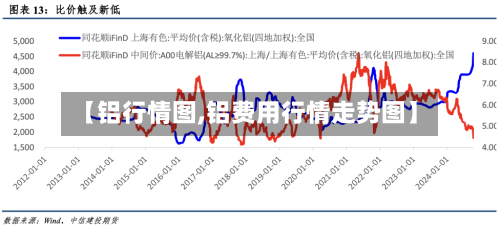 【铝行情图,铝费用行情走势图】-第3张图片