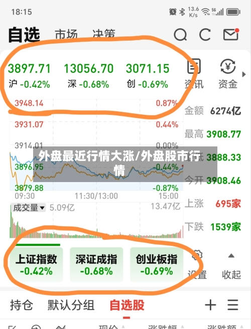 外盘最近行情大涨/外盘股市行情