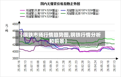 【钢铁市场行情趋势图,钢铁行情分析和前景】