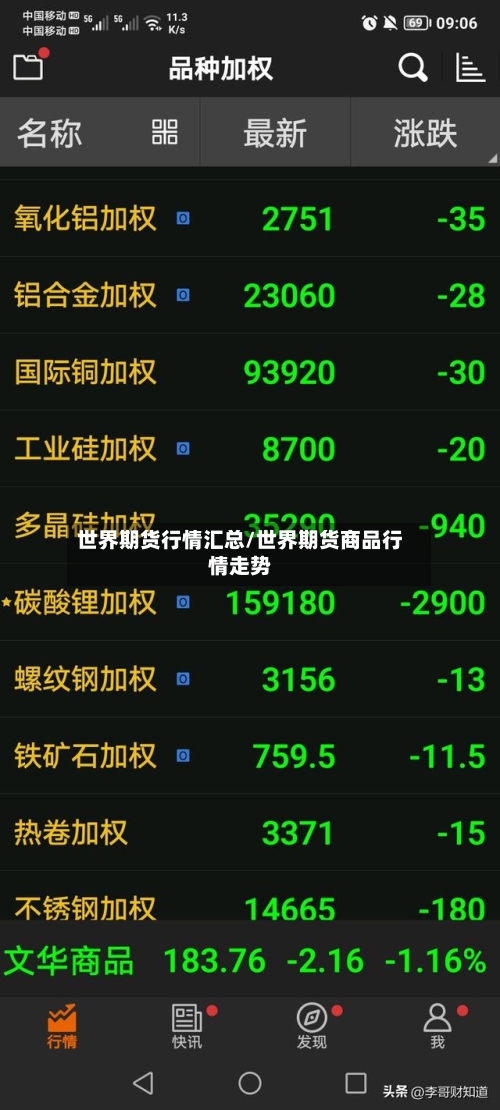 世界期货行情汇总/世界期货商品行情走势