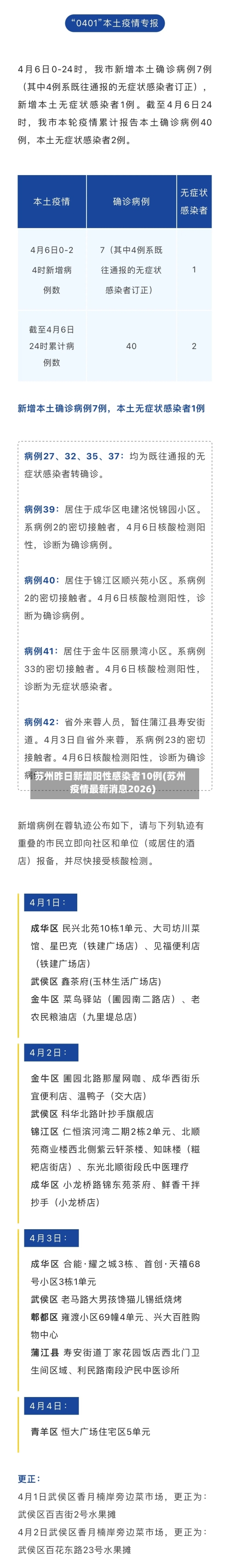 苏州昨日新增阳性感染者10例(苏州疫情最新消息2026)