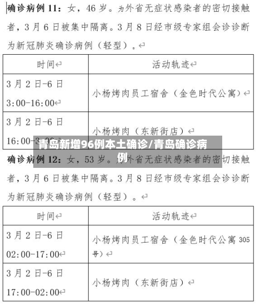 青岛新增96例本土确诊/青岛确诊病例-第2张图片