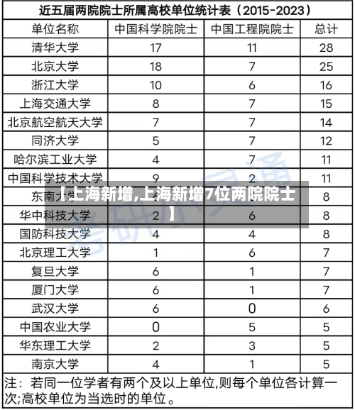 【上海新增,上海新增7位两院院士】-第2张图片