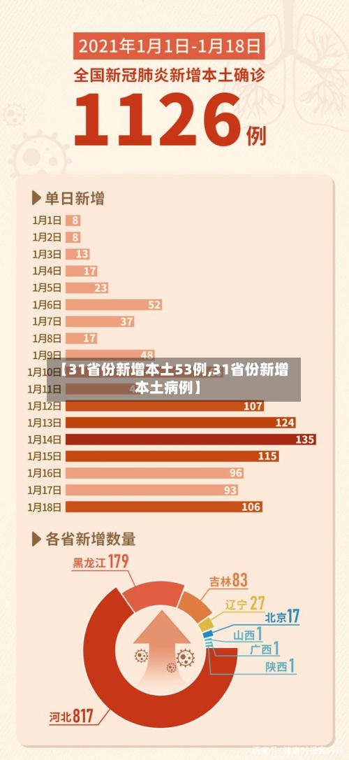 【31省份新增本土53例,31省份新增本土病例】-第2张图片