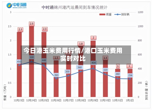 今日港玉米费用行情/港口玉米费用实时对比