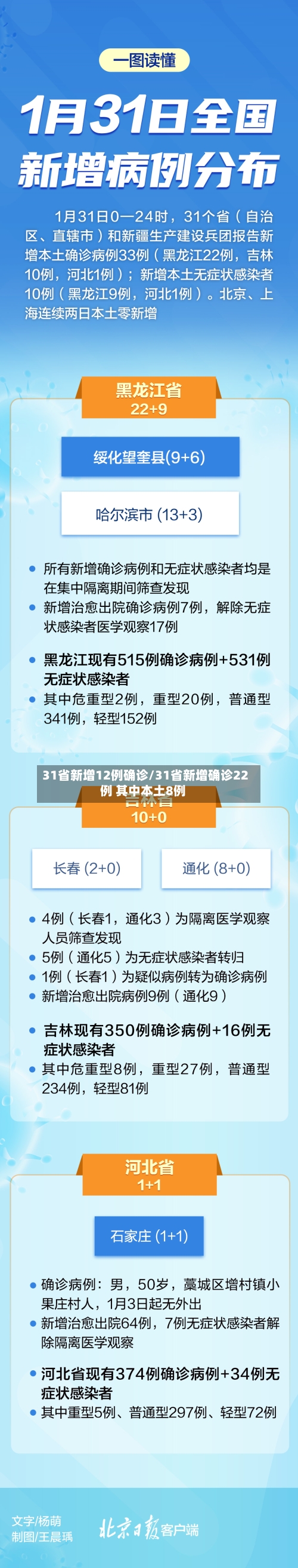 31省新增12例确诊/31省新增确诊22例 其中本土8例-第2张图片