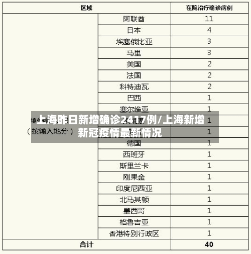 上海昨日新增确诊2417例/上海新增新冠疫情最新情况