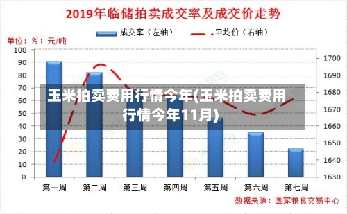 玉米拍卖费用行情今年(玉米拍卖费用行情今年11月)