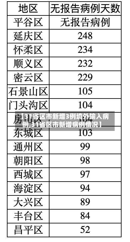 【31省区市新增3例境外输入病例,31省区市新增病例情况】