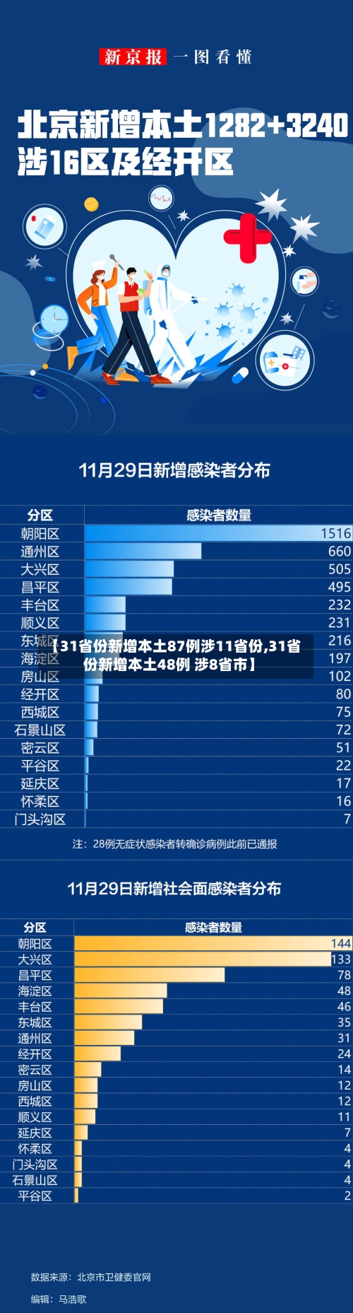 【31省份新增本土87例涉11省份,31省份新增本土48例 涉8省市】