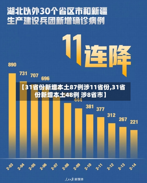 【31省份新增本土87例涉11省份,31省份新增本土48例 涉8省市】-第2张图片