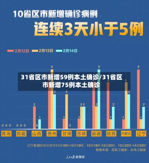31省区市新增59例本土确诊/31省区市新增75例本土确诊