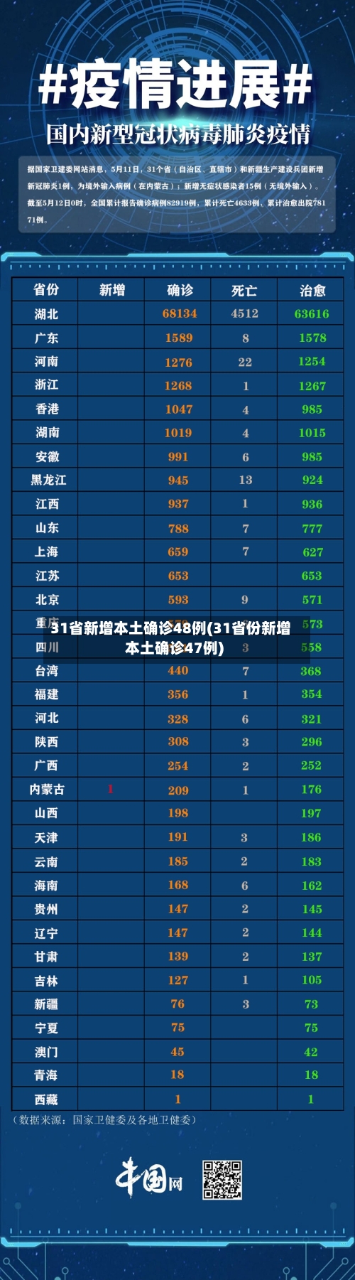 31省新增本土确诊48例(31省份新增本土确诊47例)