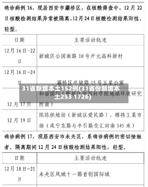 31省新增本土152例(31省份新增本土253 1726)-第2张图片